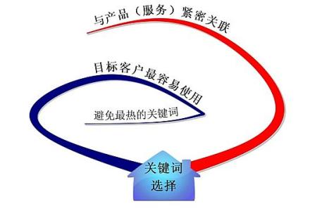 德州全网云网站关键词如何选取?