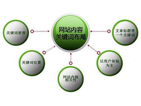 德州全网云cms网站怎么布局关键词？